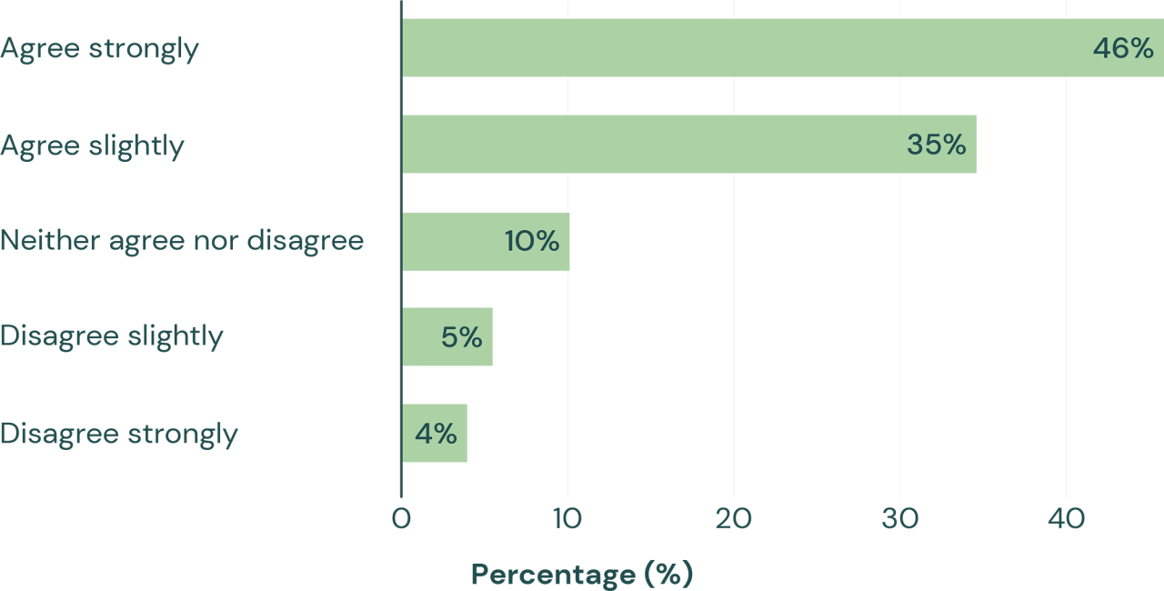 Figure 6: Participant views on whether their progress has suffered.