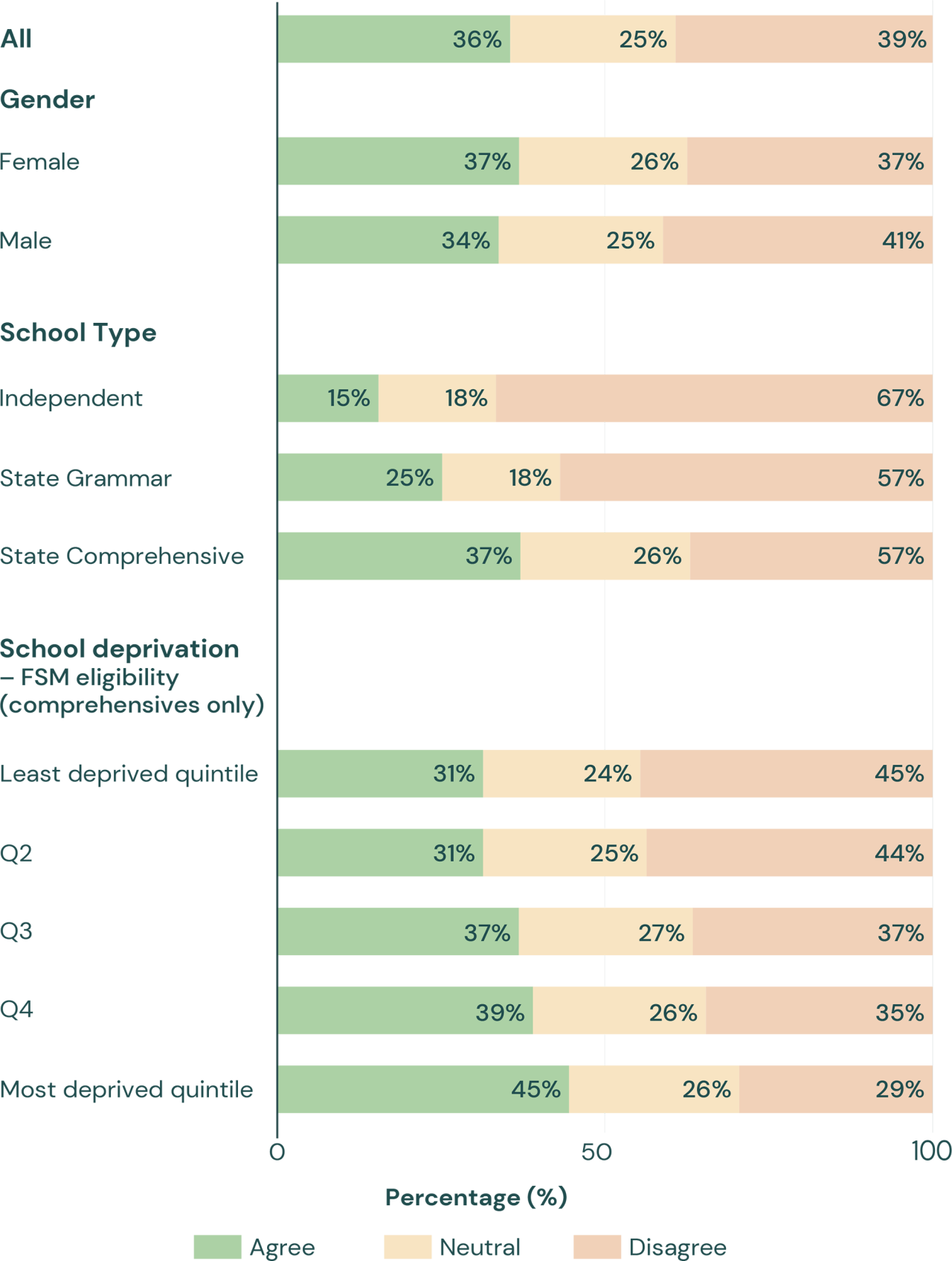 Figure 7: Whether participant thought they had fallen behind their classmates, by gender, school type and proportion of FSM eligible pupils in their school.